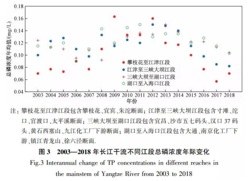 近18年长江干流水质和污染物通量变化趋势分析