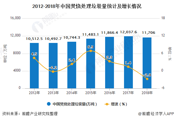 2020年中国垃圾处理行业市场现状及发展前景分析 四大细分领域将成为发展重点方向