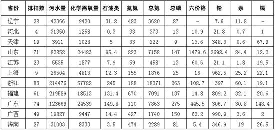 2019年中国海洋生态环境发展现状及发展措施分析