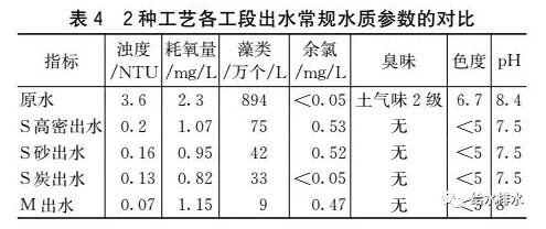 给水厂短流程与长流程处理工艺比较