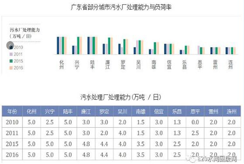 城镇污水处理厂建设“真饱和”还是“假饱和”