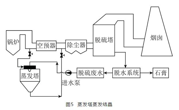 如何选择合适的燃煤电厂脱硫废水零排放技术