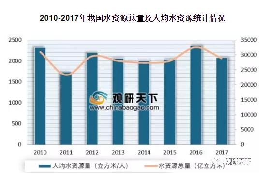 2019年我国智慧水务行业市场规模稳定增长 投资额逐年加大