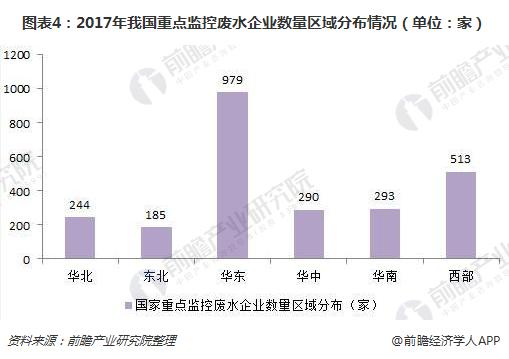 2018年我国重点监控废水企业现状分析 工业废水为主要来源【组图】