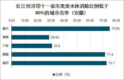 2020年中国黑臭水体治理现状及趋势分析：地级及以上城市建成区黑臭水体均控制在10%以内