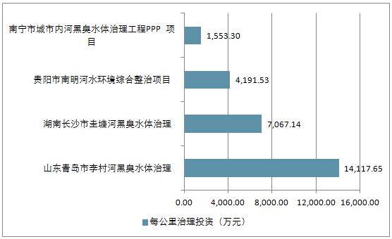 2018年中国环保业黑臭水体治理发展现状及市场发展空间预测