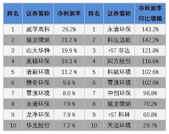 我会发布环保上市公司2019年业绩盘点