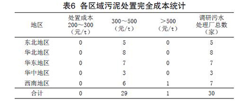 城镇污水治理行业2017年发展综述