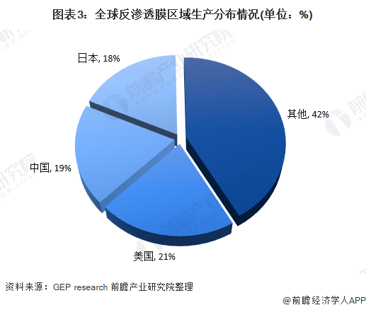 2020年全球反渗透膜市场现状与发展前景分析 中国是主要市场之一