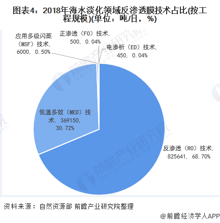 2020年中国反渗透膜行业市场应用领域发展现状分析 规模约为84万吨/日【组图】