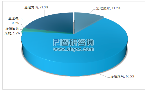 中国经济发展进入新常态 工业产业绿色化发展 工业污染治理迎来新机遇