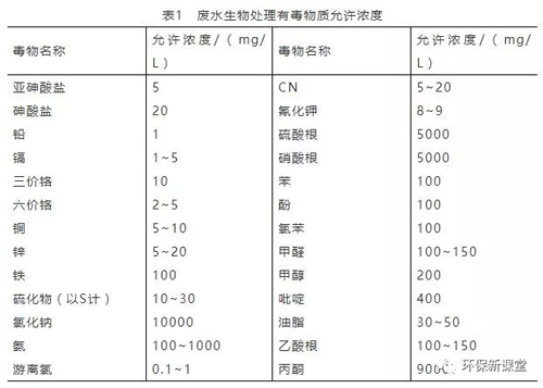 收藏：污水处理中的微生物的分类及代谢！