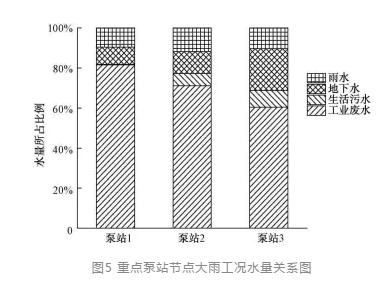 平原河网地区污水管网外来水量衡算分析