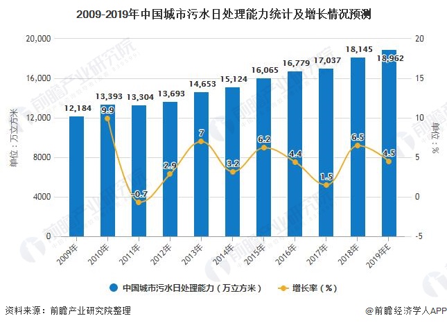 2019年中国水务行业发展现状分析 供水市场已饱和、城市污水处理能力持续增强