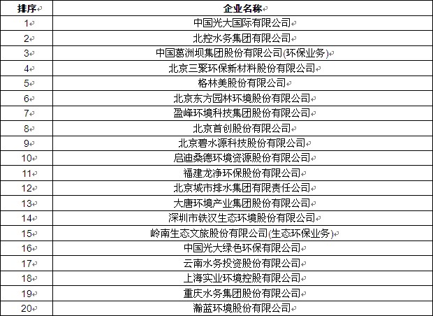 2020环保行业现状及发展前景分析