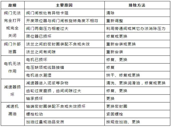 对照表｜污水处理常用机械设备故障对照表！