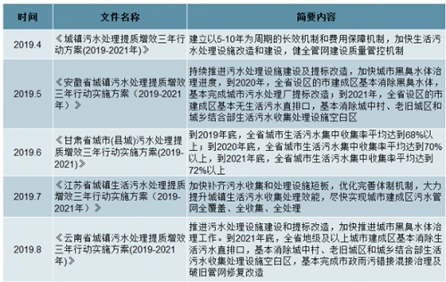 2020年中国污水处理市场投资发展前景分析