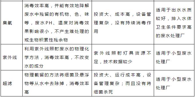 汇总！最全的污水处理消毒剂知识！