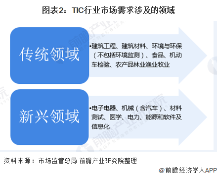 2020年中国第三方检测行业发展趋势分析 传统领域检测需求增速放缓、新兴领域是未来增长趋势