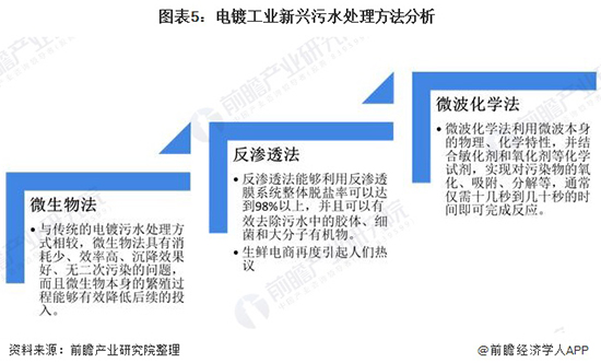 2020年电镀工业污水处理行业市场发展现状分析