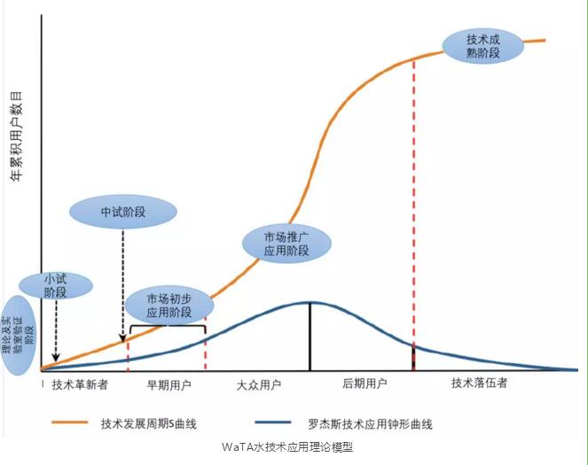 未来水处理行业的核心技术将以生物、材料、信息技术三个维度的融合作为重要发展方向