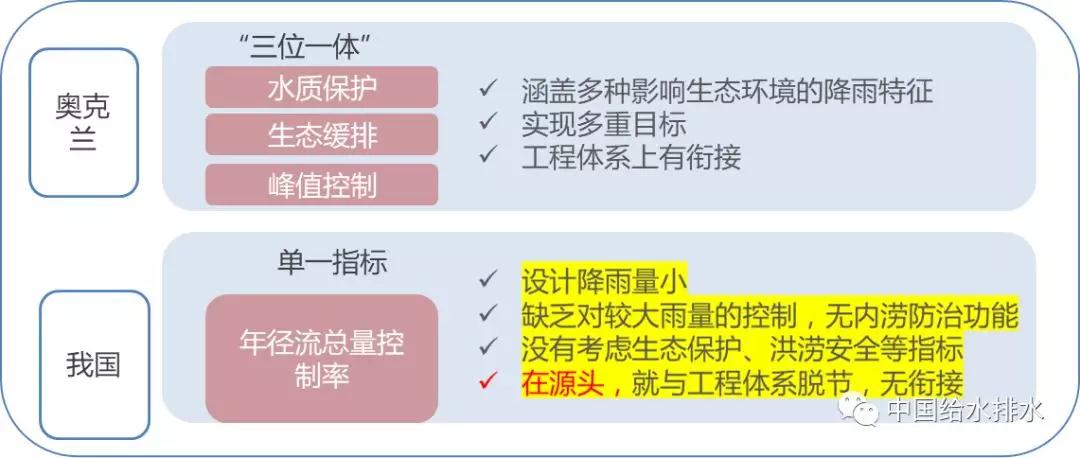 新西兰vs中国：海绵城市建设关键参数内涵亟待明晰