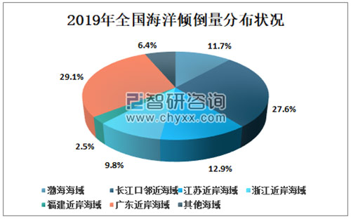 2019年中国海洋生态环境发展现状及发展措施分析