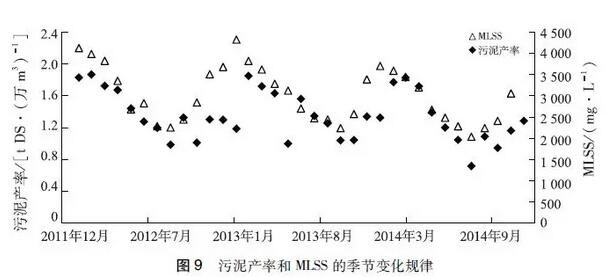 王磊：106座典型污水处理厂污泥产量分析污泥产率季节变化与影响因素