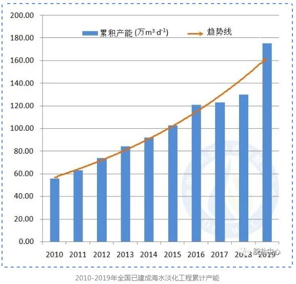 《2018-2019中国海水淡化年度报告》摘录