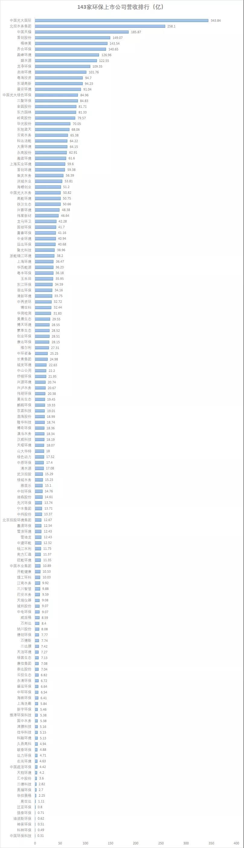 143家涉环保上市公司2019年业绩大数据