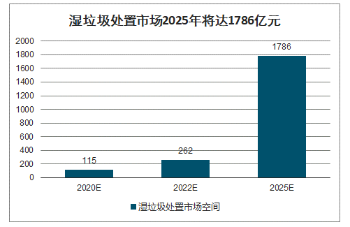 2030年中国垃圾分类行业发展前景预测：垃圾焚烧市场规模将增加至149万吨/日