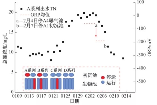 低负荷运行？碳源不足？看北排11座再生水厂怎么做