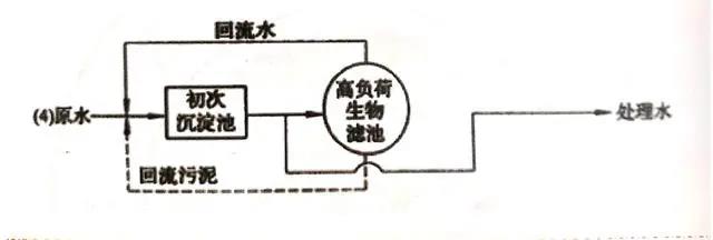 高负荷生物滤池相关设计计算原则