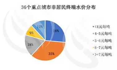 2018年36个城市水价分析来啦！你想要的全都有！