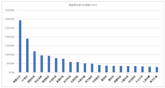 我会发布环保上市公司2019年业绩盘点