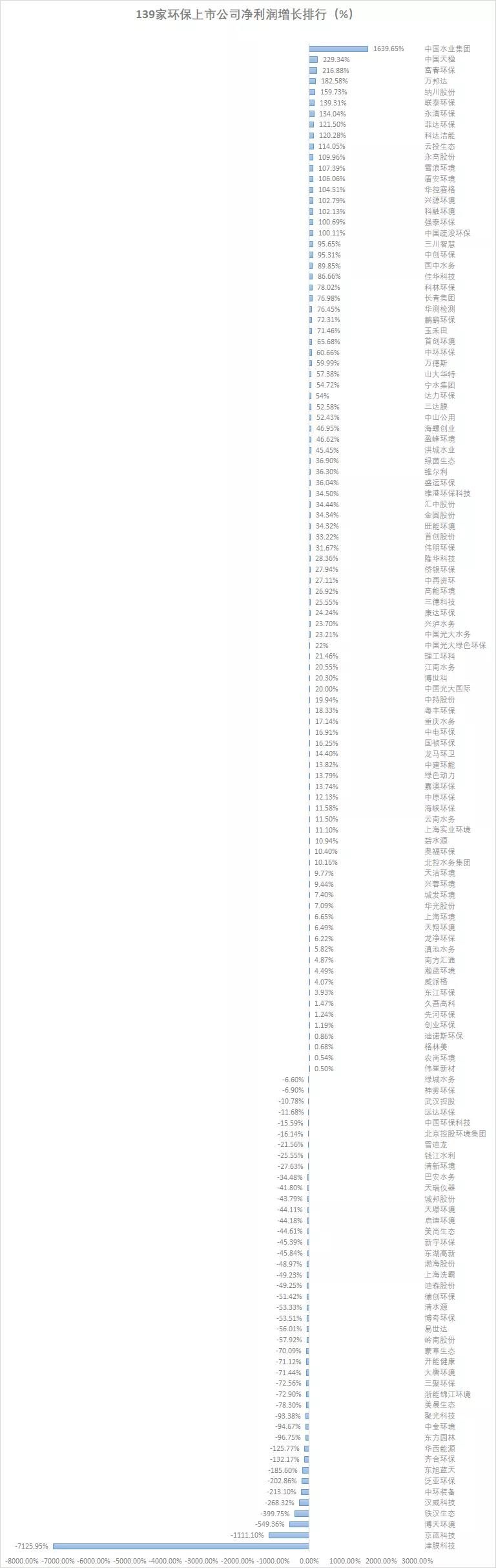 143家涉环保上市公司2019年业绩大数据