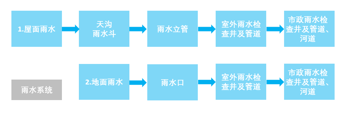 老旧小区“雨污分流” 到底解决些什么问题？