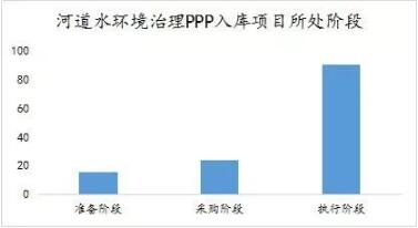 数据观察报告之河道水环境治理PPP