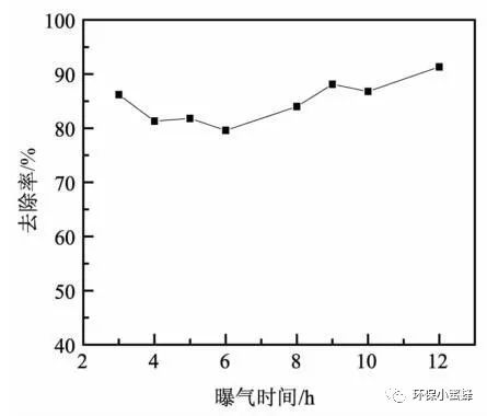 ABR-SBR组合反应器处理合成制药废水的研究