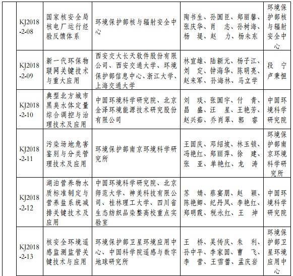 2018年度环境保护科学技术奖最终揭晓 37个环保项目获奖