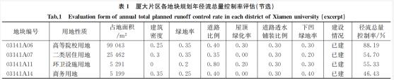 海绵城市系统化方案编制思路与厦门实践