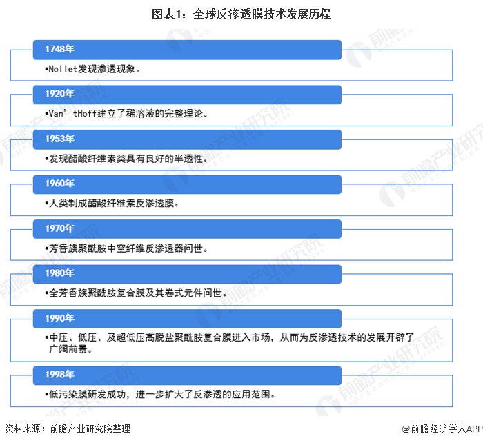 2020年全球反渗透膜市场现状与发展前景分析 中国是主要市场之一