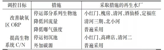 低负荷运行？碳源不足？看北排11座再生水厂怎么做