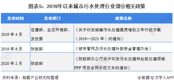 2020年中国污水处理行业发展现状与趋势分析 城市污水处理市场前景广阔