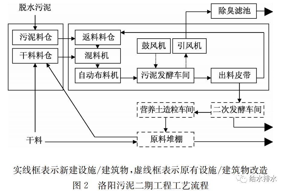 从洛阳污泥两期工程设计看中国污泥堆肥技术变迁与发展趋势