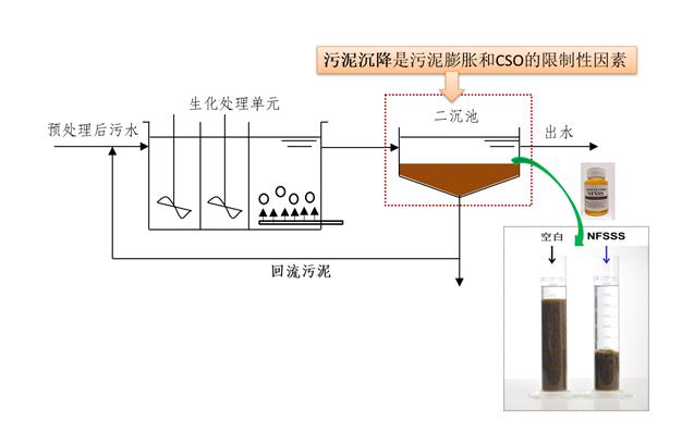 用纳米絮凝剂解决雨季污水厂超负荷问题