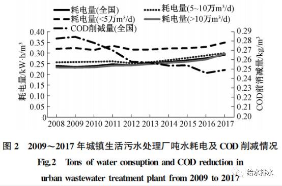 城镇污水收集处理系统在提质增效过程中如何节能减排？