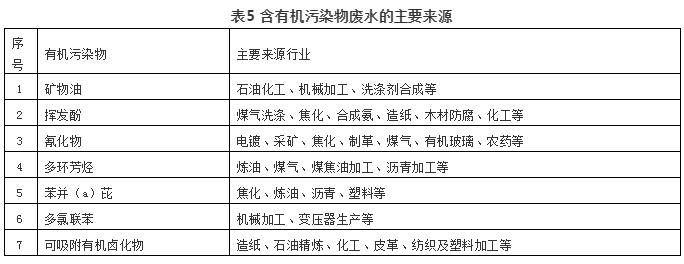 我国重点流域城市污泥有机污染物含量与溯源