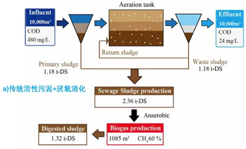 日本污水处理新概念 基于厌氧MBR与厌氧氨氧化的低碳设计