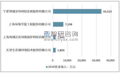 2019年中国环评行业市场规模、机构数量和市场竞争格局分析